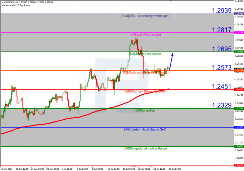 Murrey Math Lines 28.07.2021 USDCAD_H4