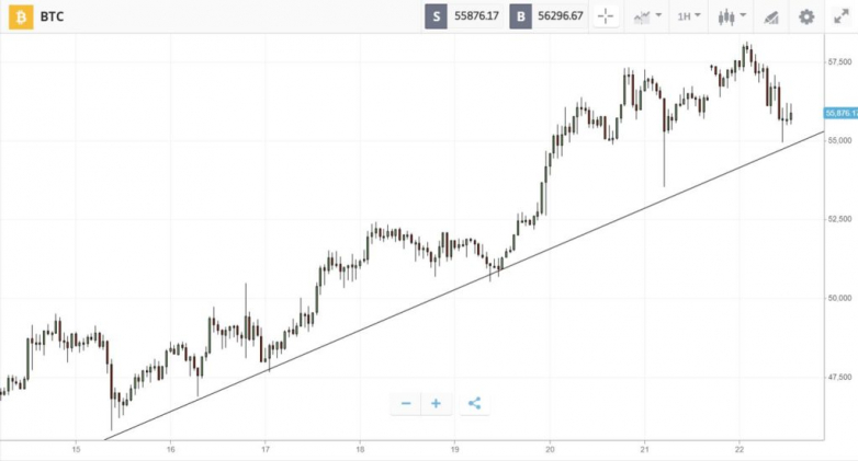 Bitcoin goes for gold as market cap tops $1 trillion