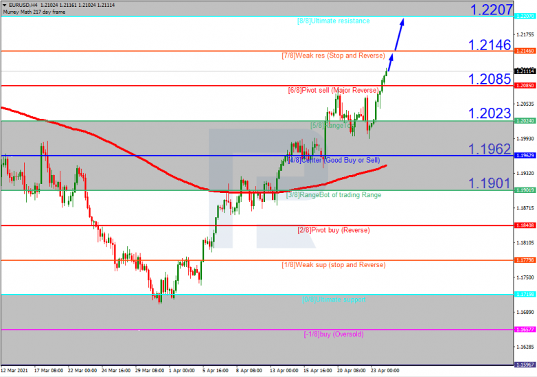 Murrey Math Lines 26.04.2021 EURUSD_H4