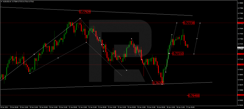 Forex Technical Analysis & Forecast 27.01.2021 AUDUSD