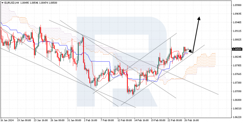 Ichimoku Cloud Analysis 27.02.2024 EURUSD