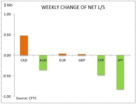 commitment of traders weekly change