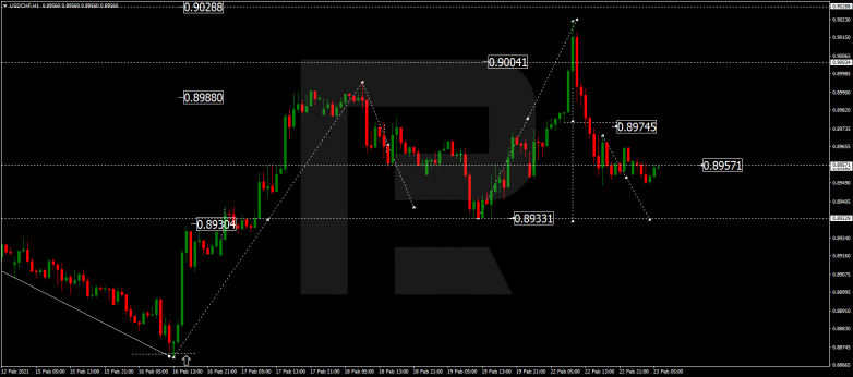 Forex Technical Analysis & Forecast 23.02.2021 USDCHF