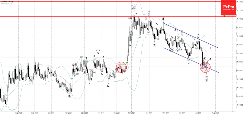 EURCHF Wave Analysis – 16 July, 2021