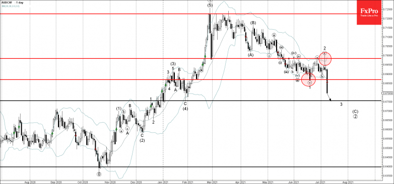 AUDCHF Wave Analysis – 8 July, 2021