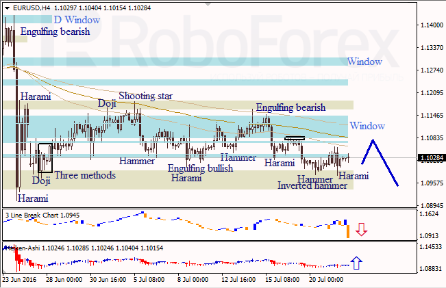 Analysis of Japanese candlesticks for EUR/USD and USD/JPY on 22.07.2016