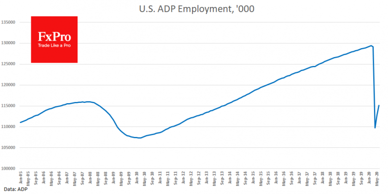 US ADP jobs data revived optimism at the start of the 2H