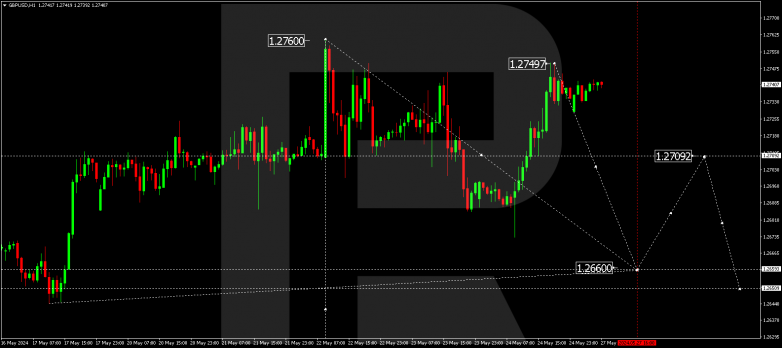 Technical Analysis & Forecast 27.05.2024 GBPUSD