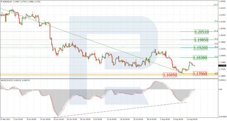 Fibonacci Retracements Analysis 17.08.2021 EURUSD_H4