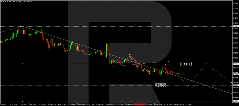 Technical Analysis & Forecast 11.10.2023 USDCHF
