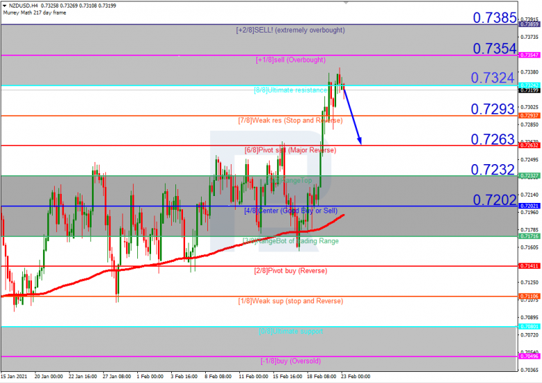 Murrey Array Analysis 23.02.2021 NZDUSD_H4