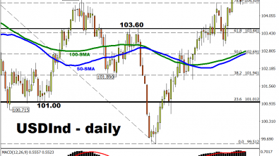 Can USDInd return to 2023 high closer to 106?