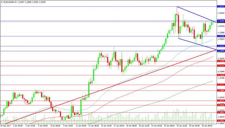 EURUSD 4-Hour Chart
