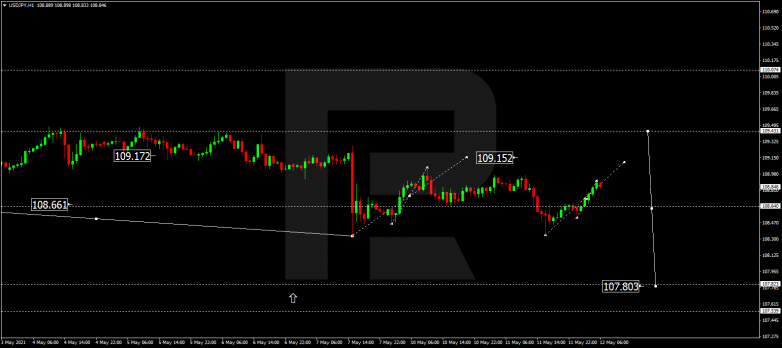 Forex Technical Analysis & Forecast 12.05.2021 USDJPY