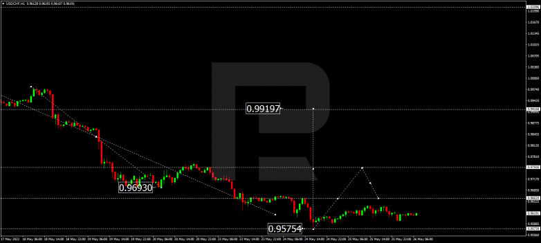 Forex Technical Analysis & Forecast 26.05.2022 USDCHF