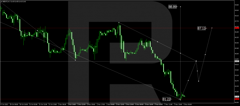 Technical Analysis & Forecast 08.11.2023 BRENT