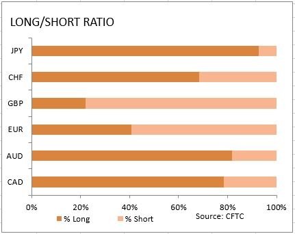 market sentiment ratio long short positions