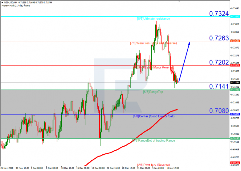 Murrey Math Lines 12.01.2021 NZDUSD_H4