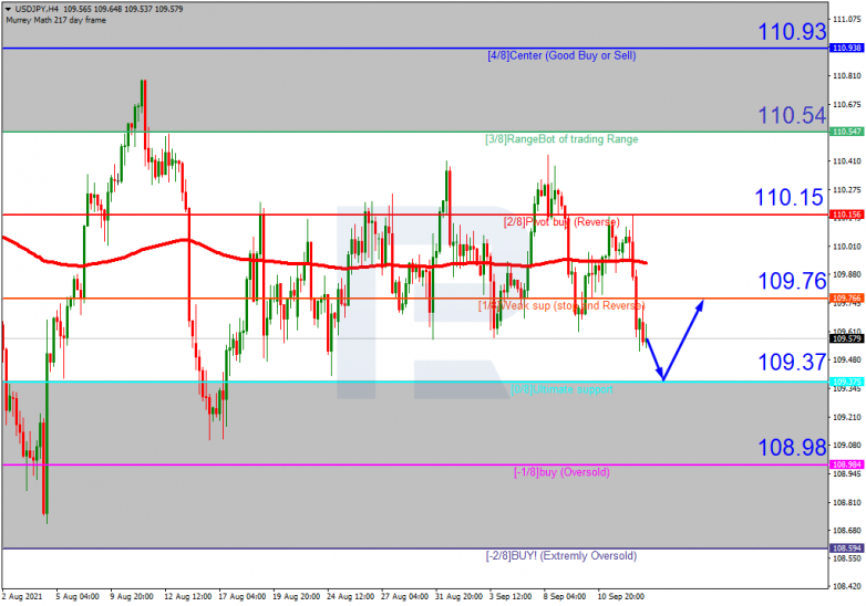 Murrey Math Lines 15.09.2021 USDJPYH4