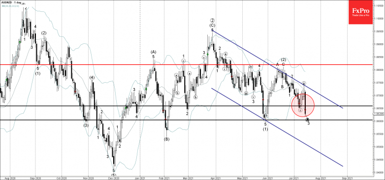 AUDNZD Wave Analysis – 14 July, 2021