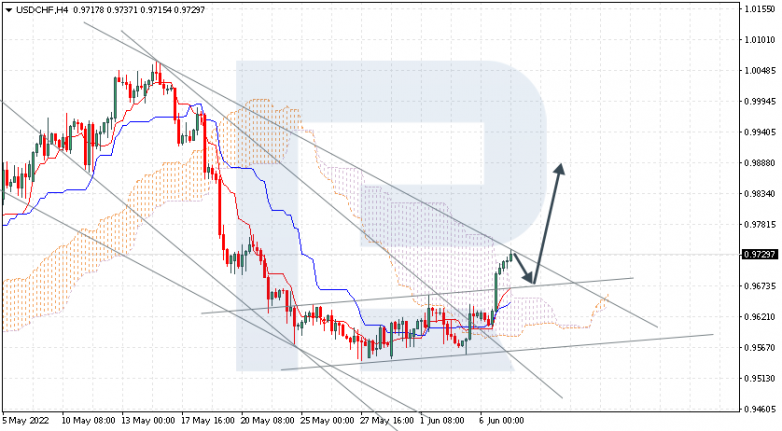 Ichimoku Cloud Analysis 07.06.2022 USDCHF