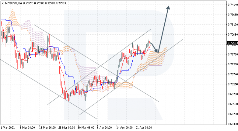 Ichimoku Cloud Analysis 27.04.2021 NZDUSD