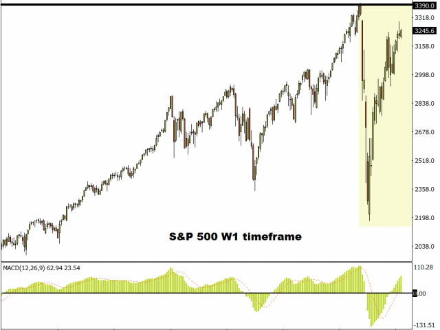 (S&P 500 weekly timeframe)