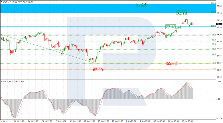 Fibonacci Retracements Analysis 30.09.2021 BRENT_H4