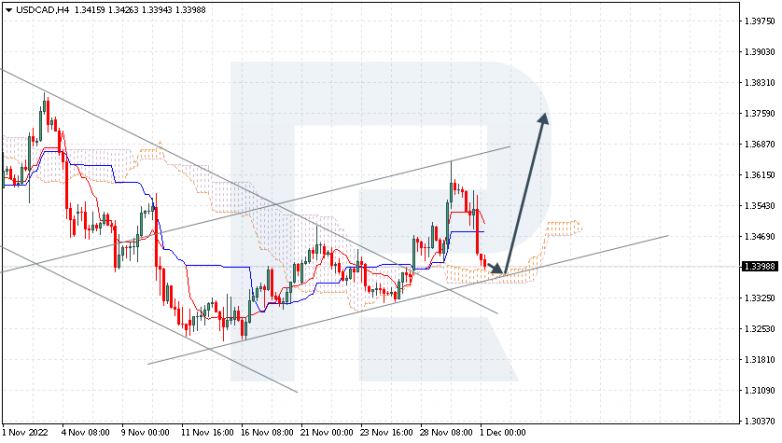 Ichimoku Cloud Analysis 01.12.2022 USDCAD