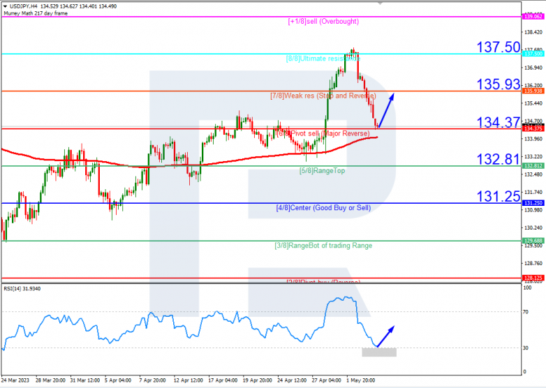 Murrey Math Lines 04.05.2023 USDJPY_H4
