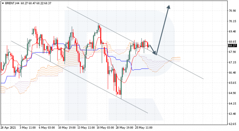 Ichimoku Cloud Analysis 27.05.2021 BRENT