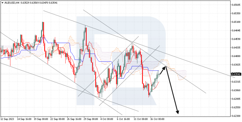 Ichimoku Cloud Analysis 17.10.2023 AUDUSD