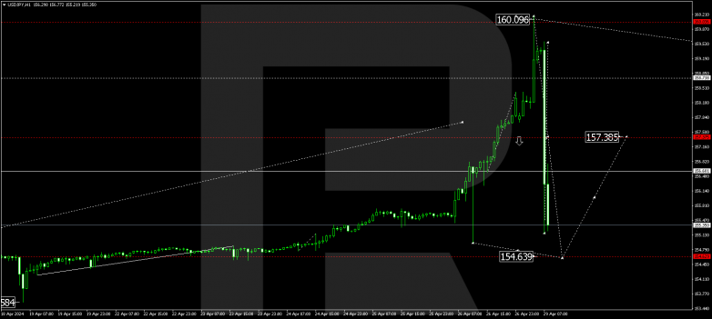 Technical Analysis & Forecast 29.04.2024 USDJPY