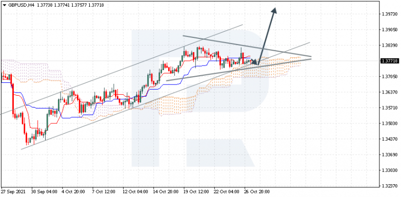 Ichimoku Cloud Analysis 27.10.2021 GBPUSD