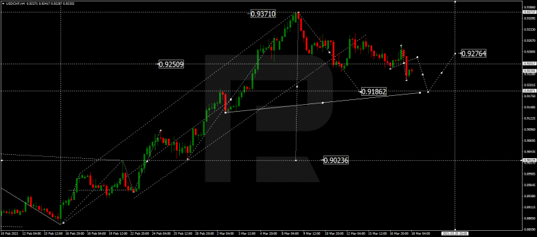 Forex Technical Analysis & Forecast 18.03.2021 USDCHF