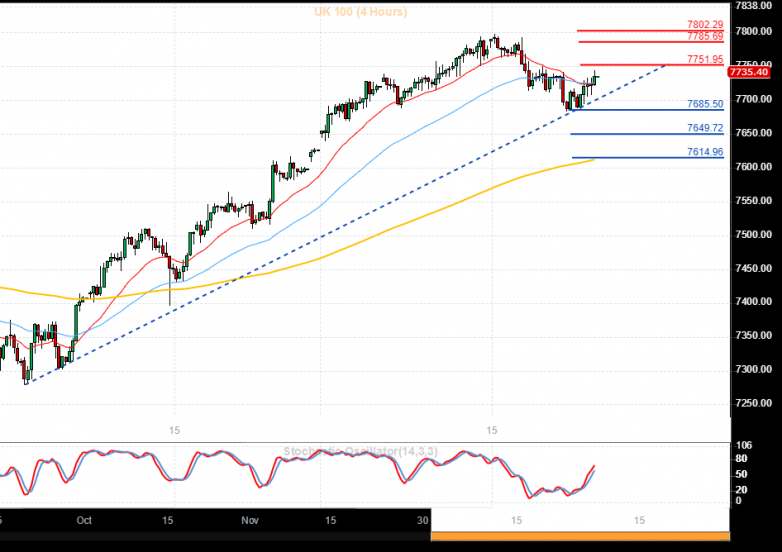 UK100 4-Hour Chart