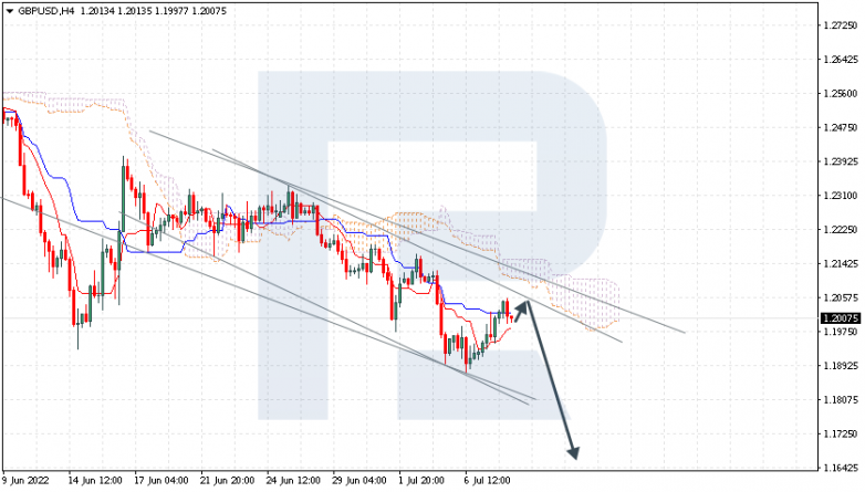 Ichimoku Cloud Analysis 08.07.2022  GBPUSD