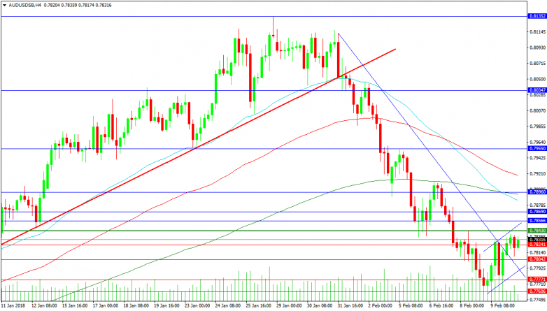 AUDUSD 4-Hour Chart