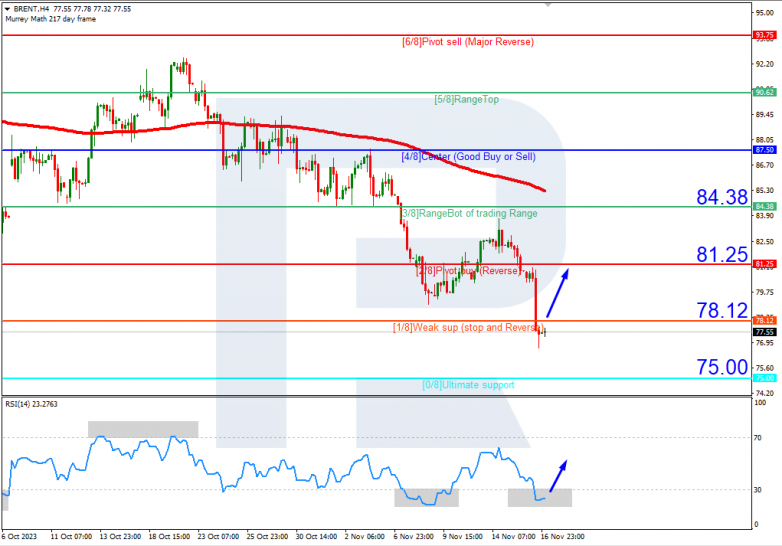 Murrey Math Lines 17.11.2023 Brent