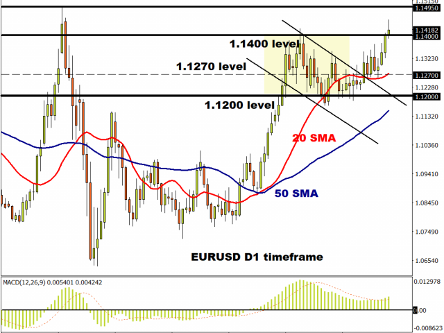 1.14 needs to hold in EUR/USD