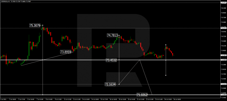 Forex Technical Analysis & Forecast 27.07.2021 USDRUB