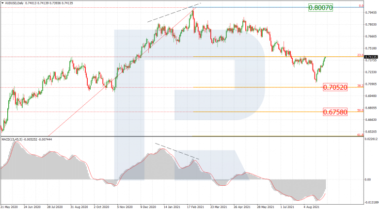 Fibonacci Retracements Analysis 03.09.2021 AUDUSD_D1