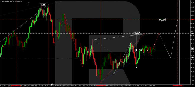Technical Analysis & Forecast for March 2024 BRENT