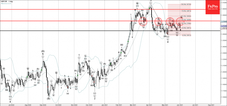 GBPCHF Wave Analysis – 1 June, 2021