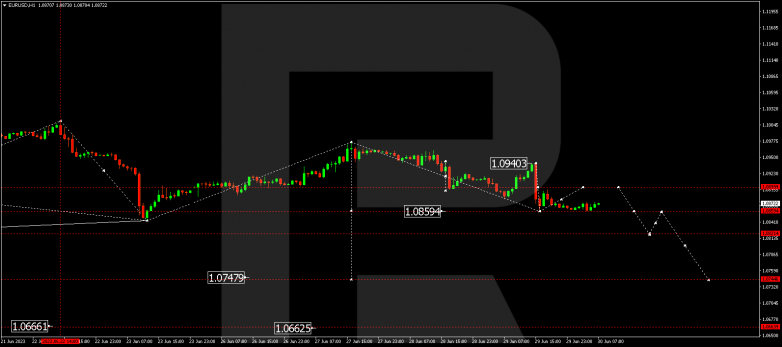 Technical Analysis & Forecast 30.06.2023 EURUSD