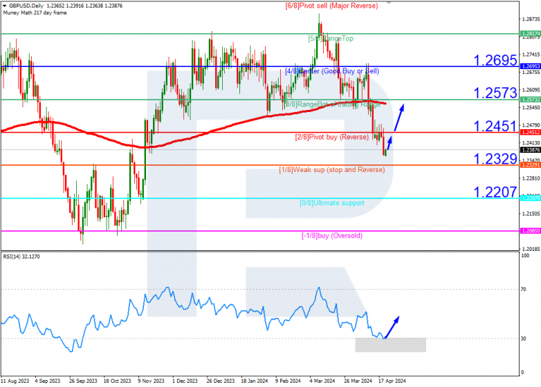 Murrey Math Lines 22.04.2024 GBPUSD