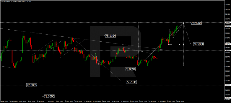 Forex Technical Analysis & Forecast 26.01.2021 USDRUB