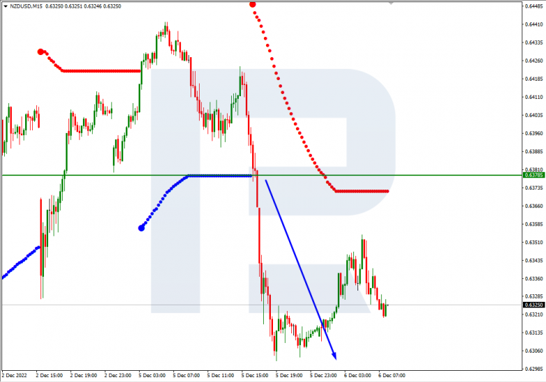 Murrey Math Lines 06.12.2022 NZDUSD_M15