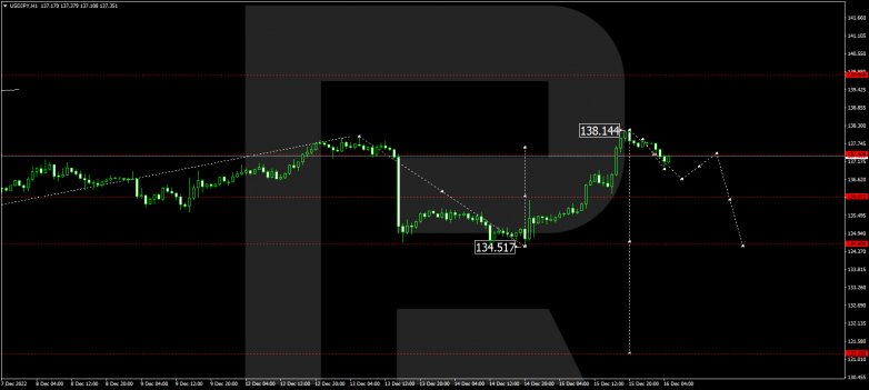 Forex Technical Analysis & Forecast 16.12.2022 USDJPY