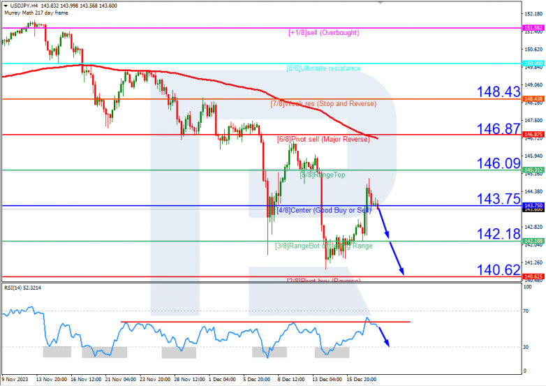 Murrey Math Lines 20.12.2023 USDJPY